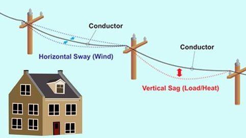 Infographic of a sag and sway assessment
